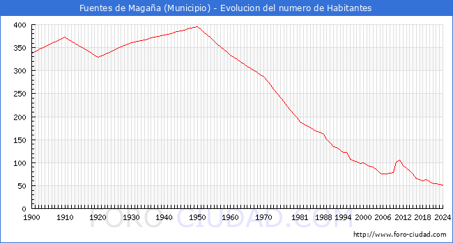 Evolucin de la poblacin desde 1900 hasta 2024