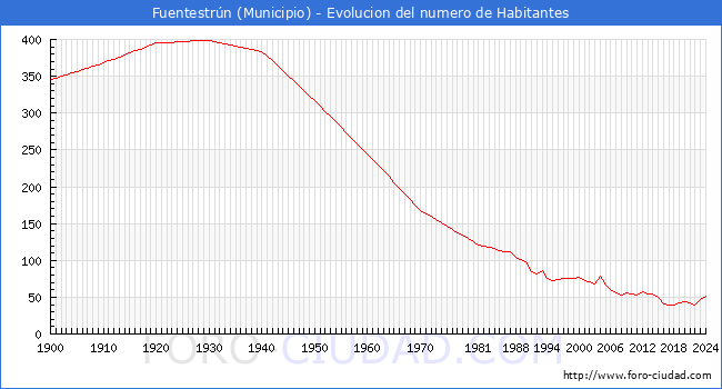 Evolucin de la poblacin desde 1900 hasta 2024