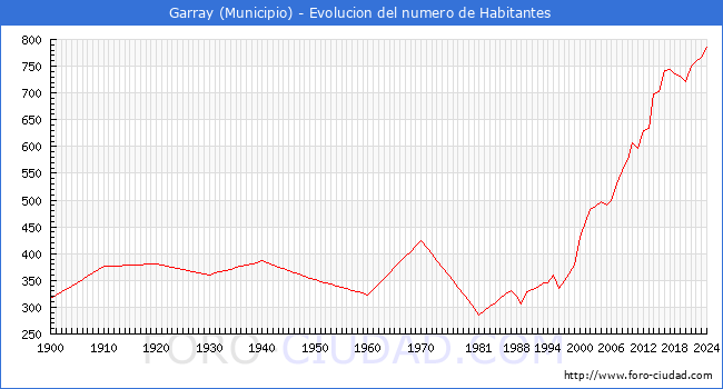 Evolucin de la poblacin desde 1900 hasta 2024