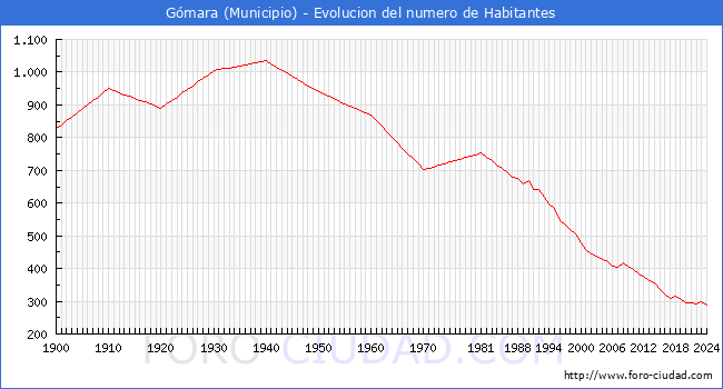 Evolucin de la poblacin desde 1900 hasta 2024