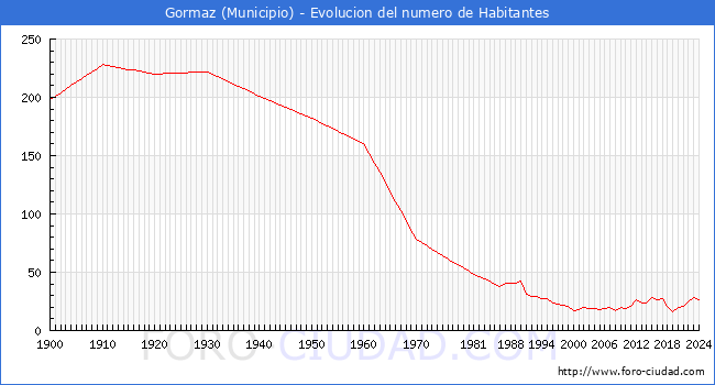 Evolucin de la poblacin desde 1900 hasta 2024