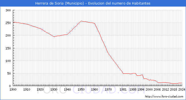 Evolucin de la poblacin desde 1900 hasta 2024