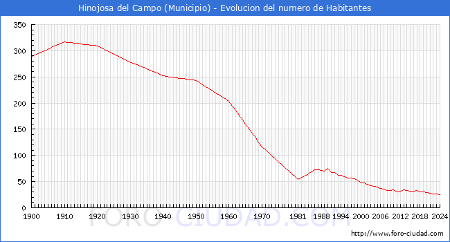 Evolucin de la poblacin desde 1900 hasta 2024