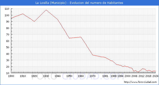 Evolucin de la poblacin desde 1900 hasta 2024