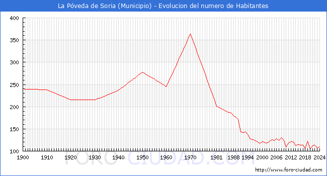 Evolucin de la poblacin desde 1900 hasta 2024