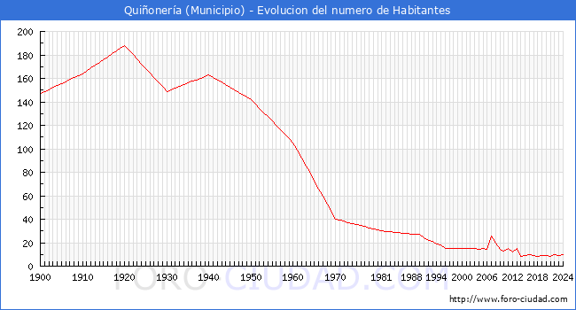 Evolucin de la poblacin desde 1900 hasta 2024