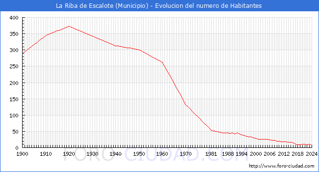 Evolucin de la poblacin desde 1900 hasta 2024