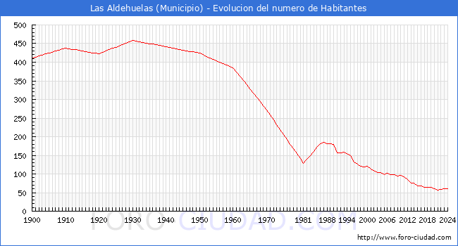 Evolucin de la poblacin desde 1900 hasta 2024
