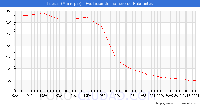 Evolucin de la poblacin desde 1900 hasta 2024