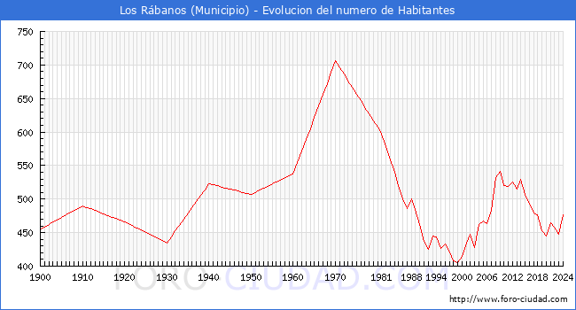 Evolucin de la poblacin desde 1900 hasta 2024