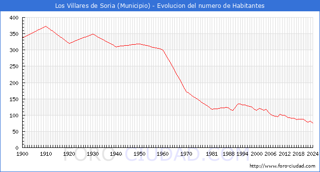 Evolucin de la poblacin desde 1900 hasta 2024