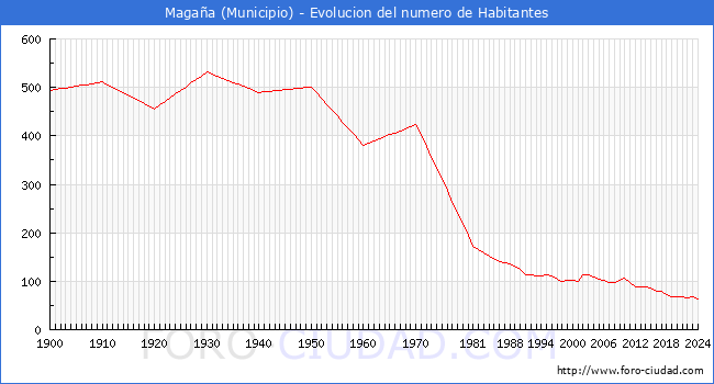 Evolucin de la poblacin desde 1900 hasta 2024