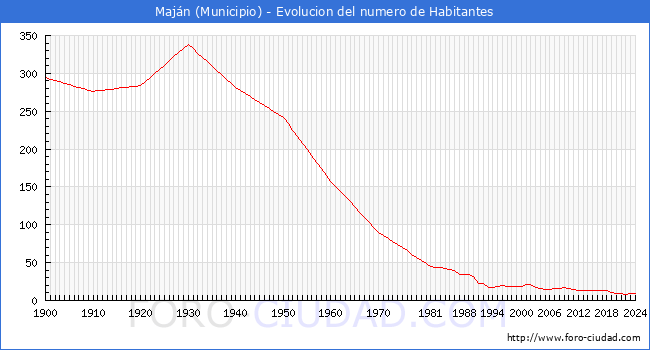 Evolucin de la poblacin desde 1900 hasta 2024