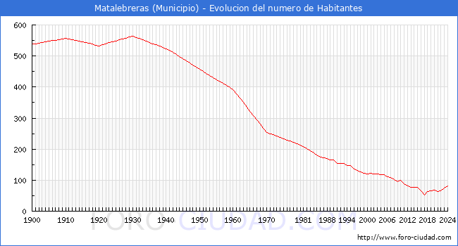 Evolucin de la poblacin desde 1900 hasta 2024