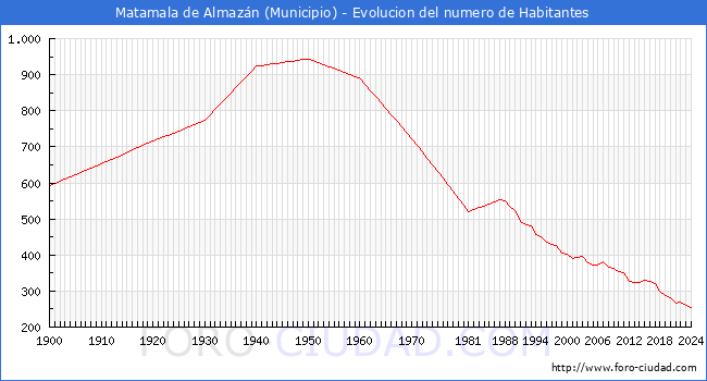 Evolucin de la poblacin desde 1900 hasta 2024
