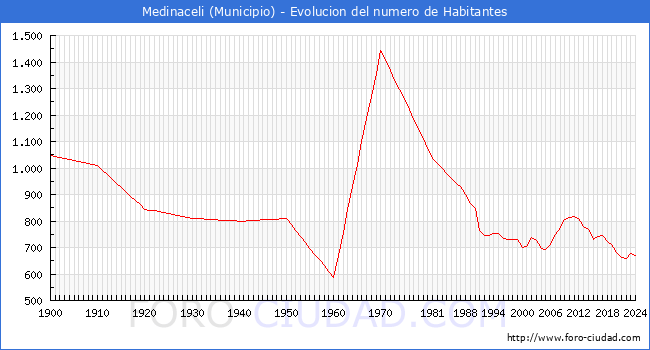 Evolucin de la poblacin desde 1900 hasta 2024