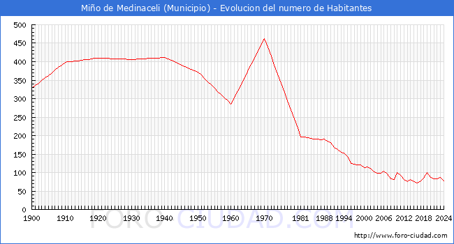 Evolucin de la poblacin desde 1900 hasta 2024