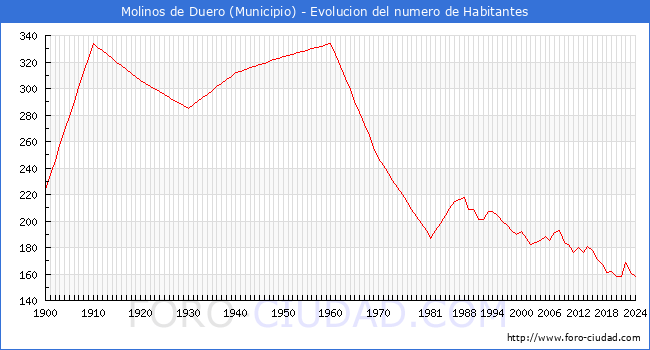 Evolucin de la poblacin desde 1900 hasta 2024