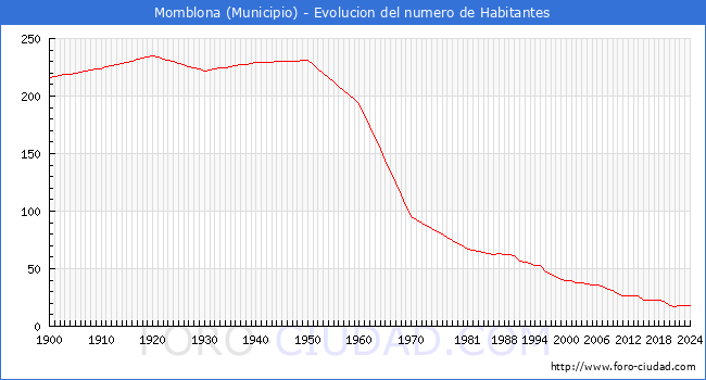 Evolucin de la poblacin desde 1900 hasta 2024
