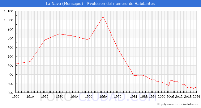 Evolucin de la poblacin desde 1900 hasta 2024