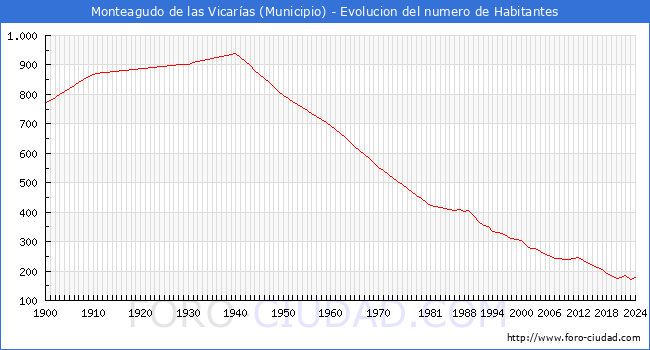 Evolucin de la poblacin desde 1900 hasta 2024