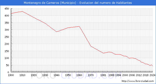 Evolucin de la poblacin desde 1900 hasta 2024