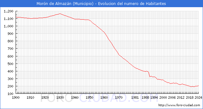 Evolucin de la poblacin desde 1900 hasta 2024