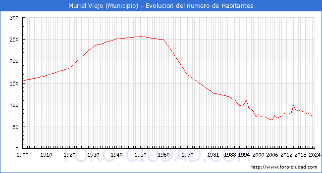 Evolucin de la poblacin desde 1900 hasta 2024