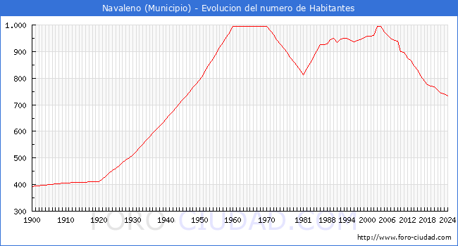 Evolucin de la poblacin desde 1900 hasta 2024