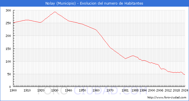 Evolucin de la poblacin desde 1900 hasta 2024