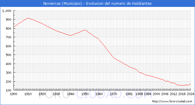 Evolucin de la poblacin desde 1900 hasta 2024