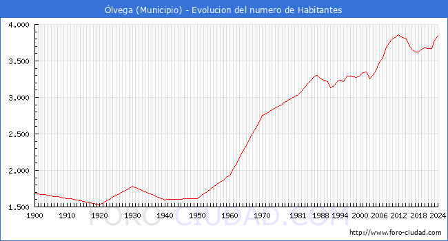Evolucin de la poblacin desde 1900 hasta 2024