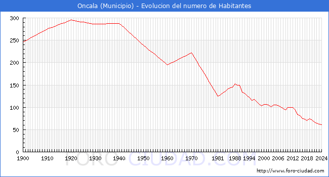 Evolucin de la poblacin desde 1900 hasta 2024