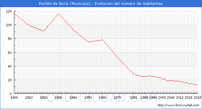 Evolucin de la poblacin desde 1900 hasta 2024