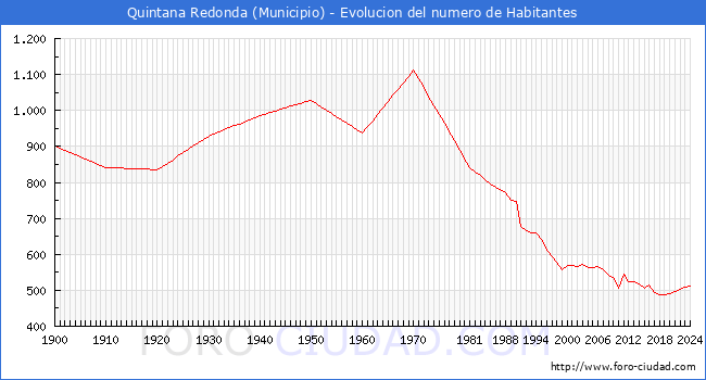 Evolucin de la poblacin desde 1900 hasta 2024