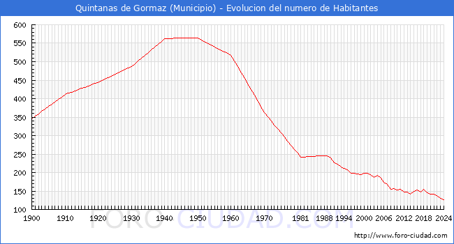 Evolucin de la poblacin desde 1900 hasta 2024
