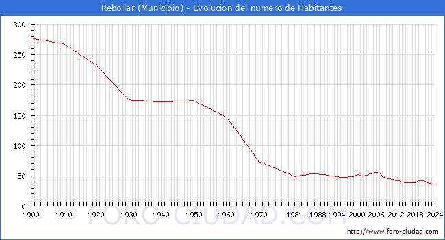 Evolucin de la poblacin desde 1900 hasta 2024