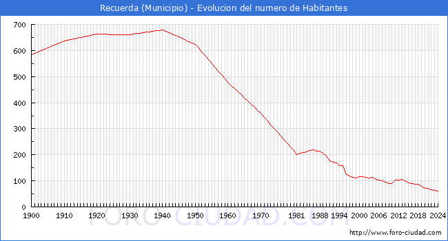 Evolucin de la poblacin desde 1900 hasta 2024