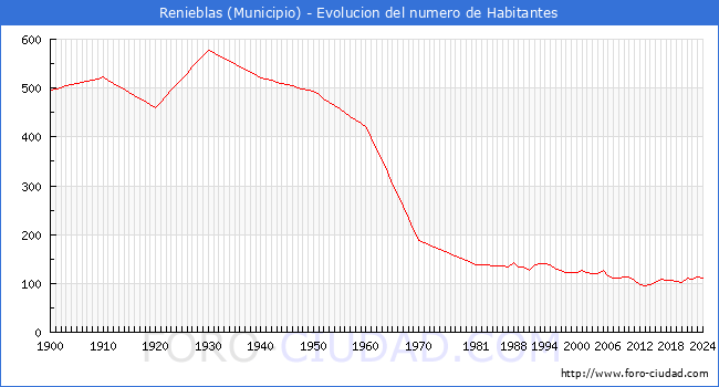 Evolucin de la poblacin desde 1900 hasta 2024