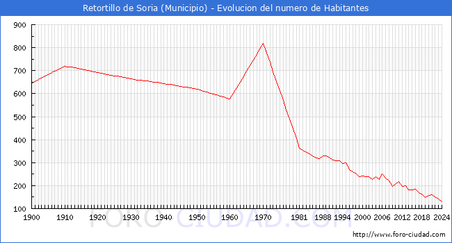 Evolucin de la poblacin desde 1900 hasta 2024