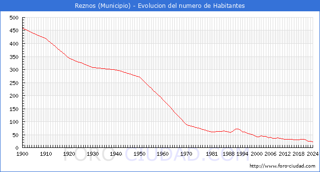 Evolucin de la poblacin desde 1900 hasta 2024