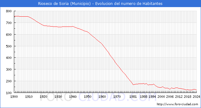 Evolucin de la poblacin desde 1900 hasta 2024