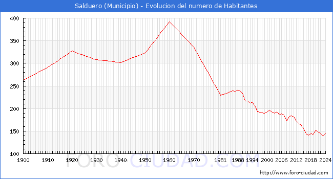 Evolucin de la poblacin desde 1900 hasta 2024