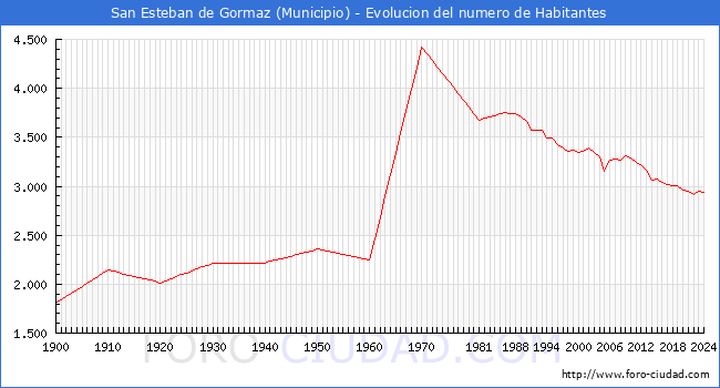 Evolucin de la poblacin desde 1900 hasta 2024