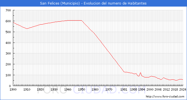 Evolucin de la poblacin desde 1900 hasta 2024