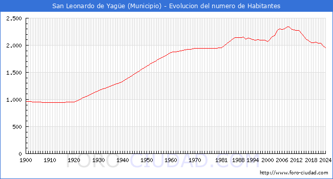 Evolucin de la poblacin desde 1900 hasta 2024