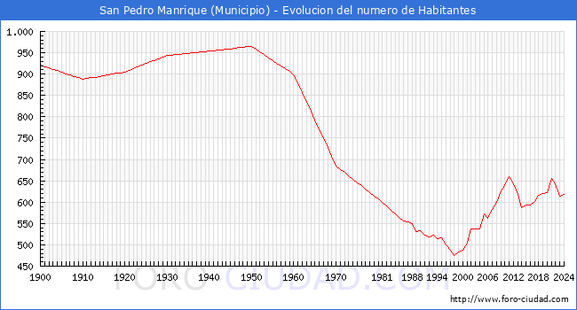Evolucin de la poblacin desde 1900 hasta 2024