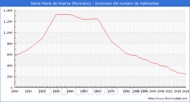 Evolucin de la poblacin desde 1900 hasta 2024