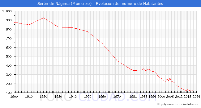 Evolucin de la poblacin desde 1900 hasta 2024