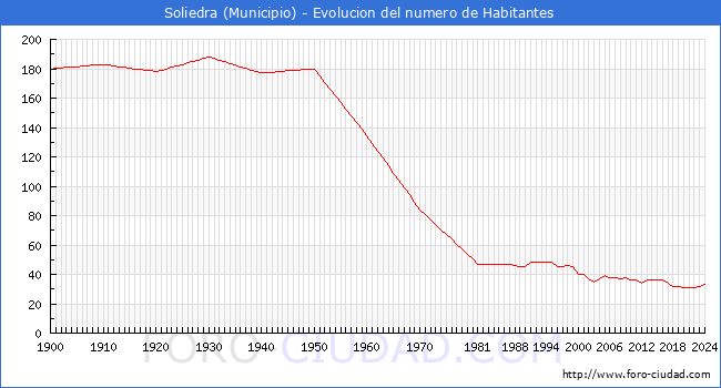 Evolucin de la poblacin desde 1900 hasta 2024